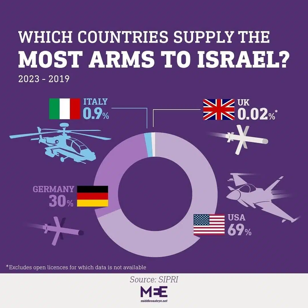 WHICH-COUNTRIES-SUPPLY-MOST-ARMS-TO-ISRAEL